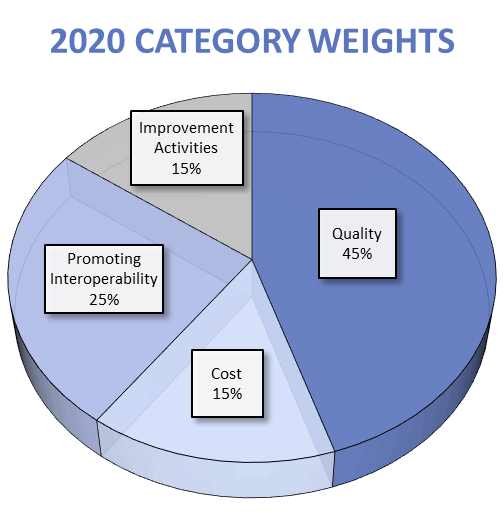 2020 Category Weights Pie Chart